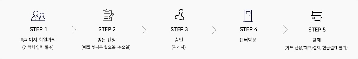 STEP 1
홈페이지 회원가입(연락처 입력 필수)
STEP 2
방문신청(매월 셋째주 월요일~수요일)
STEP 3
승인(관리자)
STEP 4
센터방문
STEP 5
결제(카드(신용/체크)결제, 현금결제 불가)